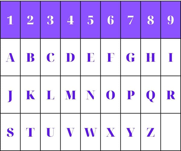 Bảng quy đổi giữa chữ cái và các con số để tính chỉ số sứ mệnh trong thần số học