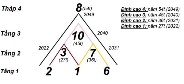 Hé lộ cách tính 4 đỉnh cao trong biểu đồ kim tự tháp thần số học